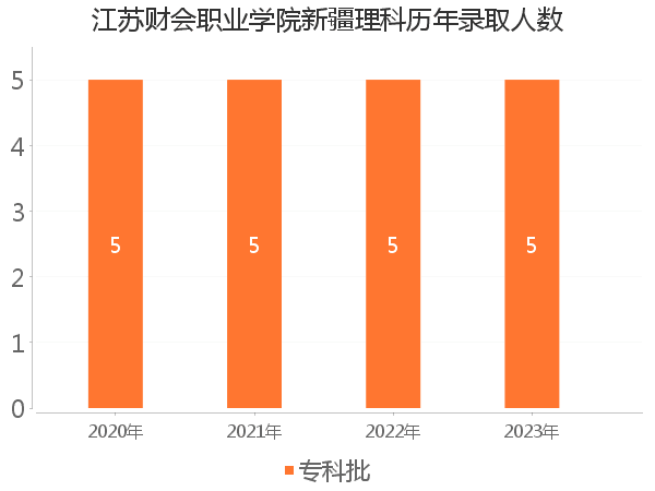 录取人数