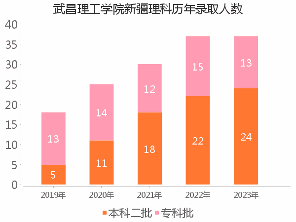 录取人数