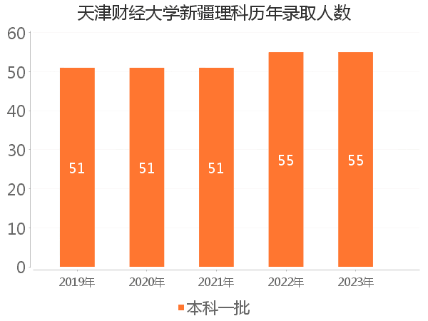 录取人数