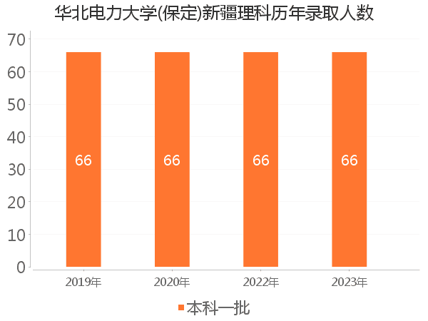 录取人数