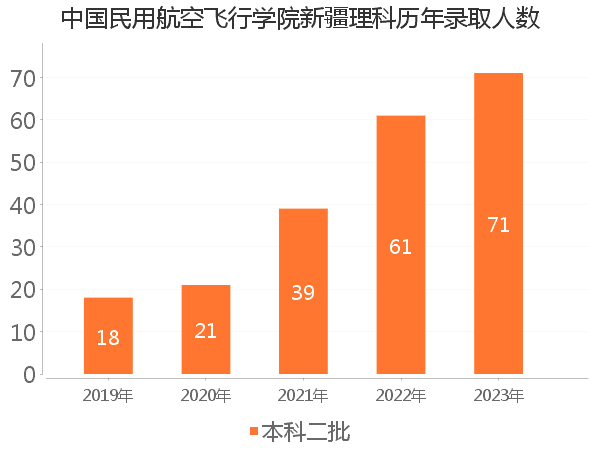 录取人数