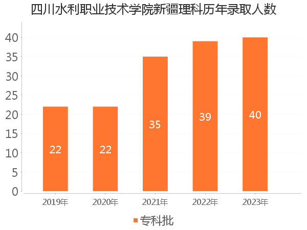 录取人数