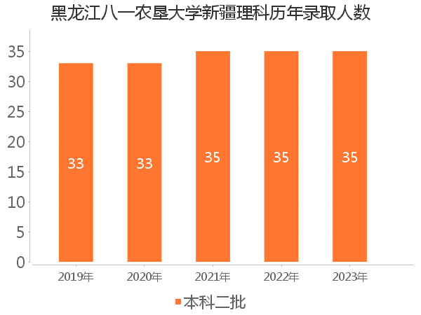 录取人数