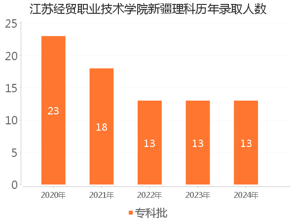 录取人数