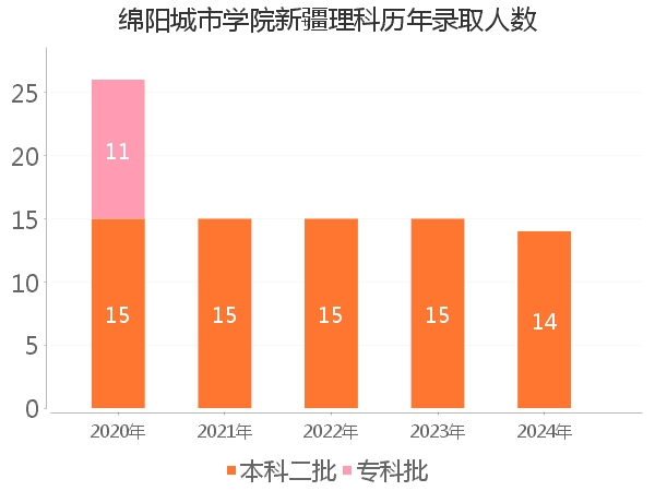 录取人数