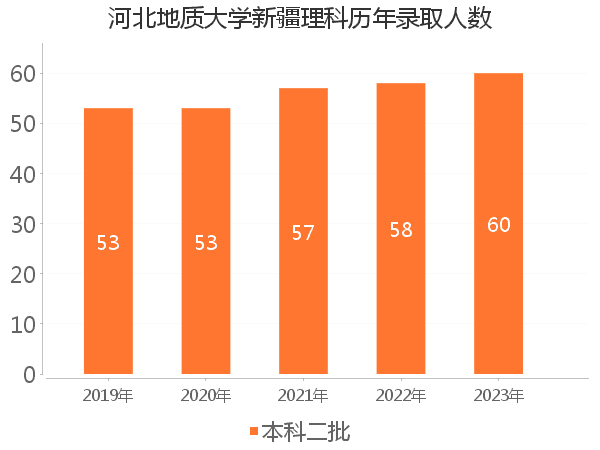 录取人数