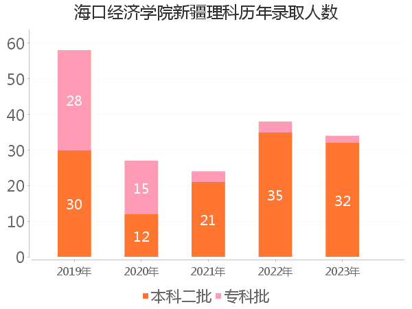 录取人数