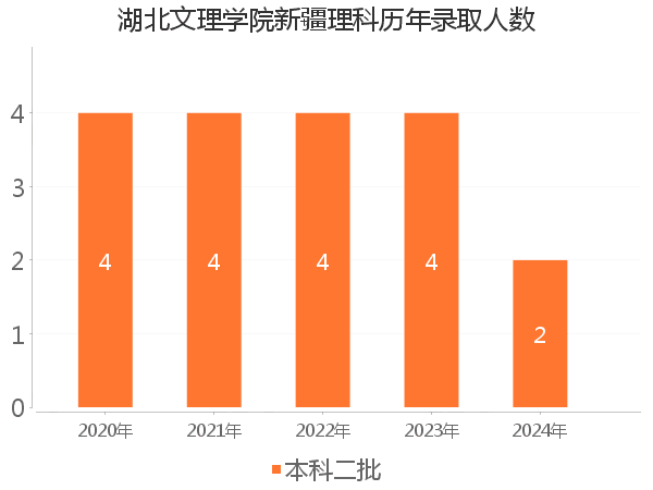 录取人数