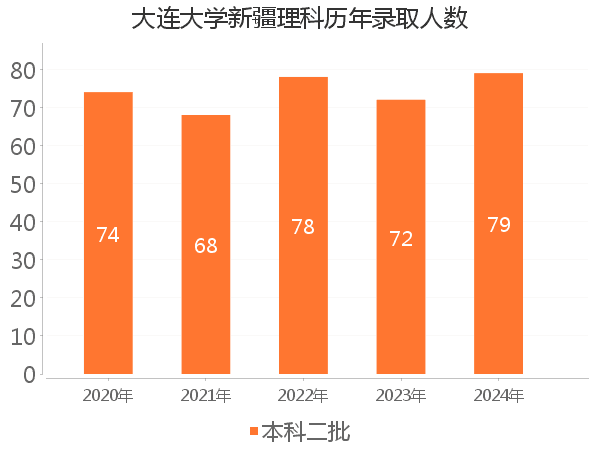 录取人数