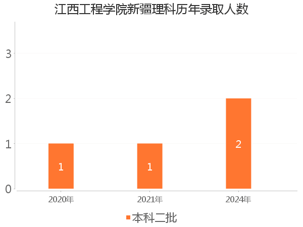 录取人数