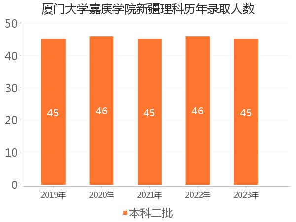 录取人数