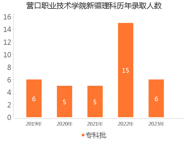 录取人数