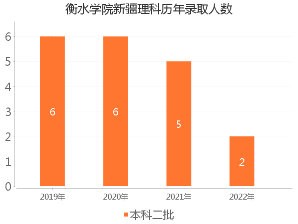 录取人数