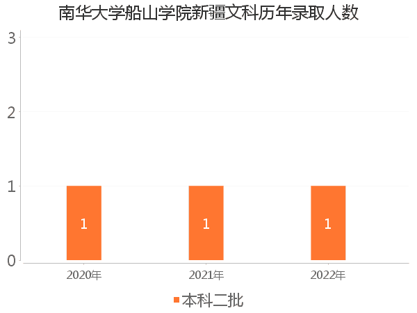 录取人数