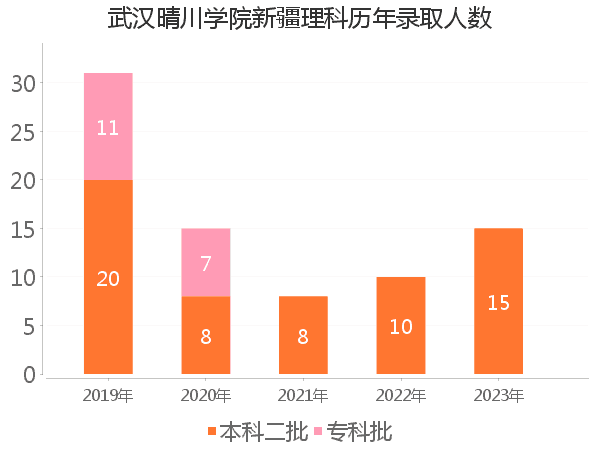 录取人数