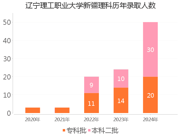 录取人数