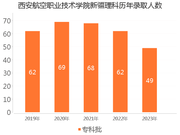 录取人数