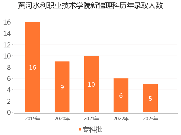 录取人数