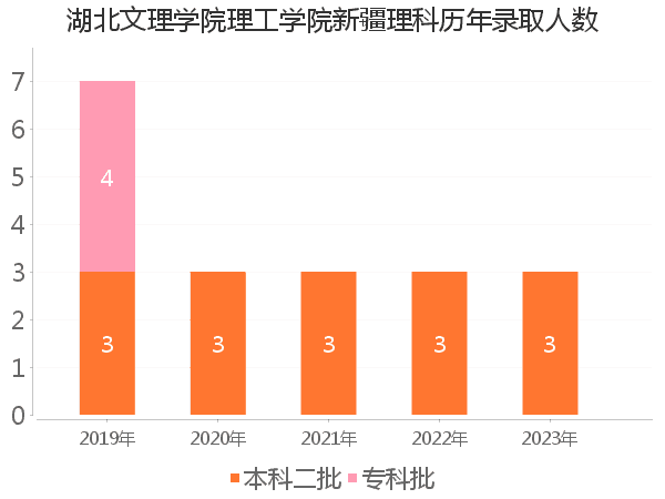 录取人数