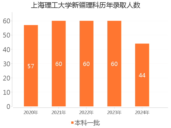 录取人数