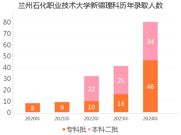 录取人数