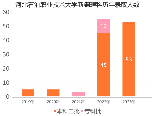 录取人数