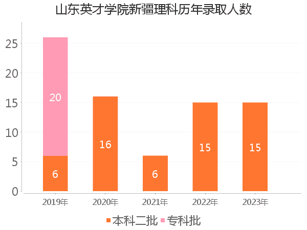 录取人数