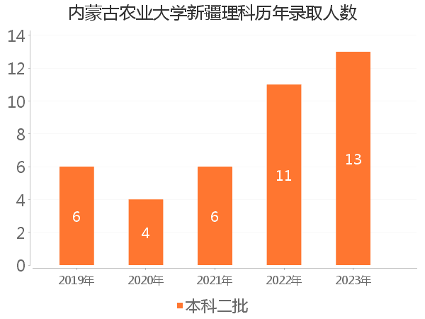 录取人数