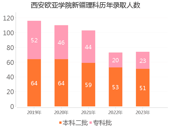 录取人数