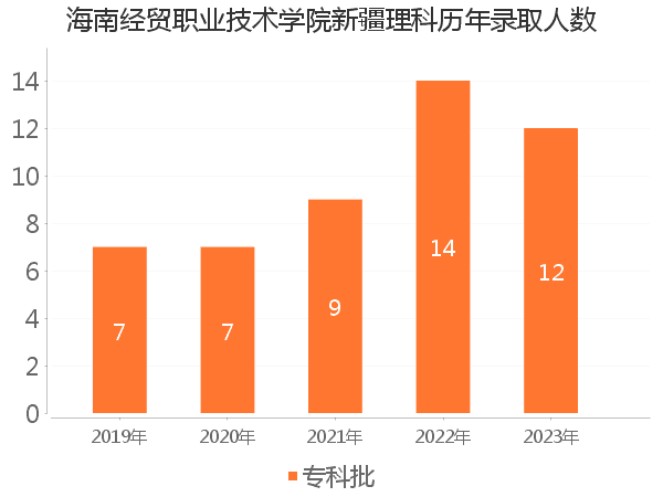 录取人数