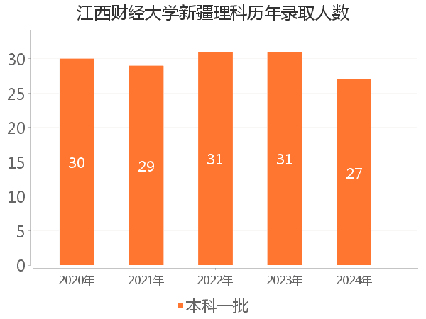 录取人数