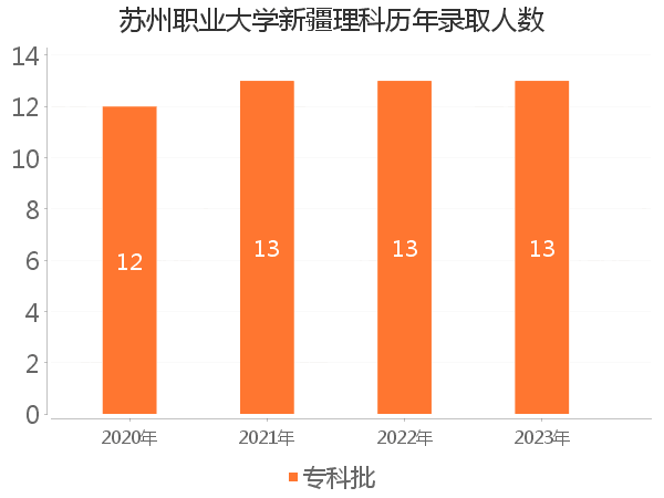 录取人数