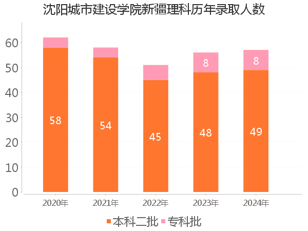 录取人数
