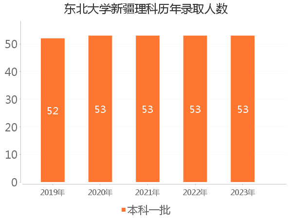 录取人数