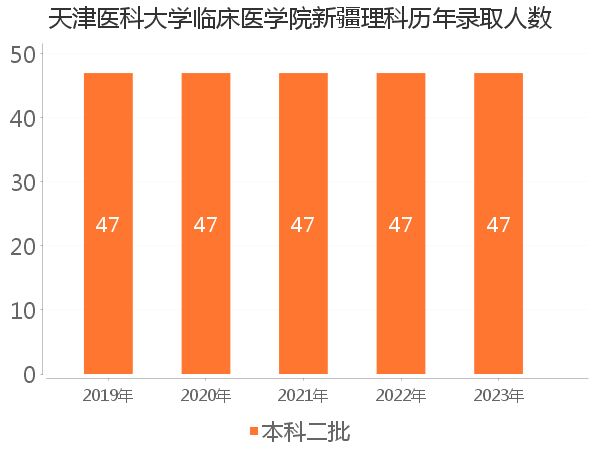 录取人数