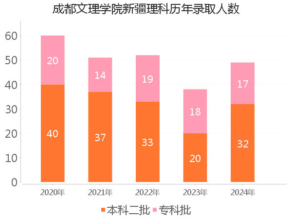 录取人数