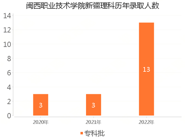 录取人数