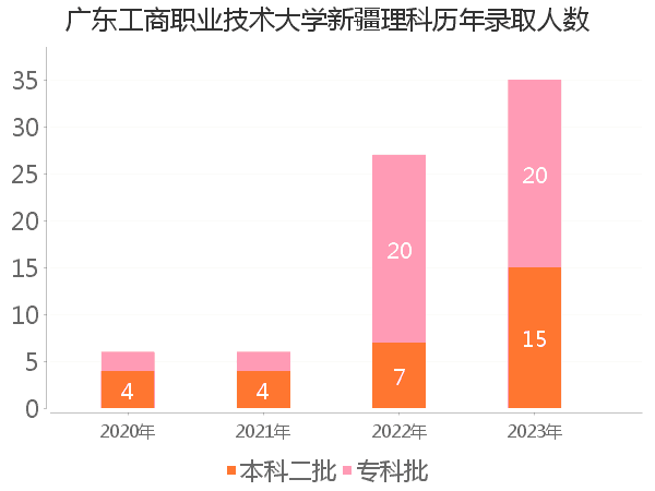 录取人数