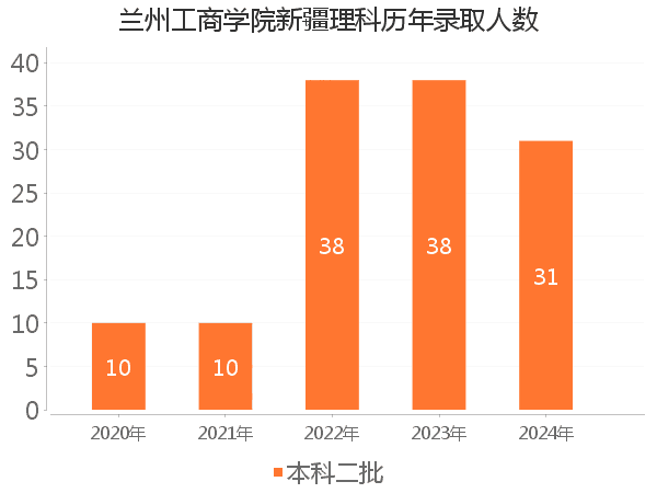 录取人数
