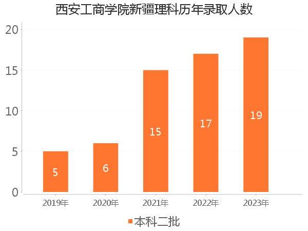 录取人数