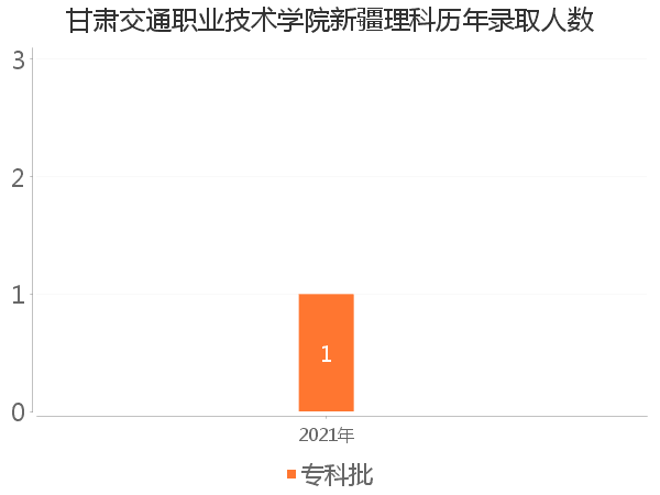 录取人数