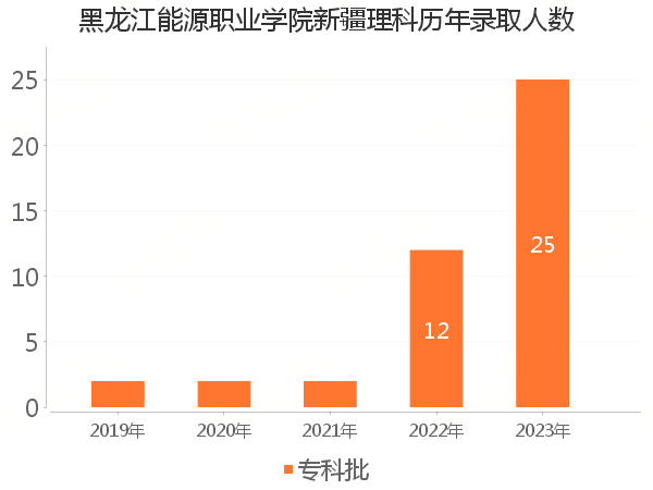 录取人数