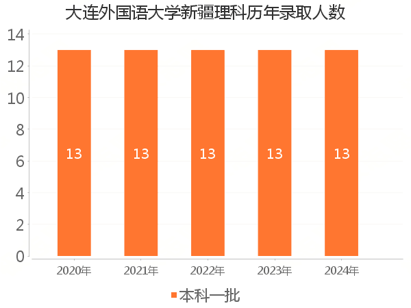 录取人数