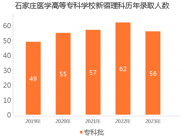 录取人数