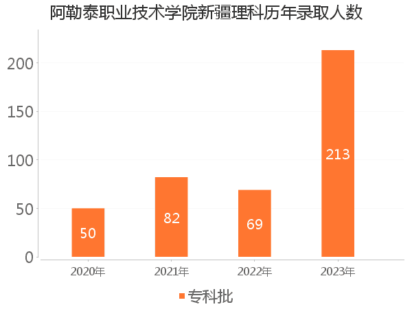 录取人数