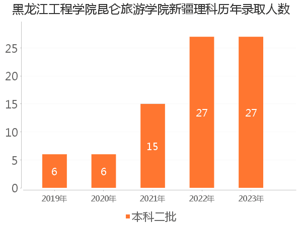 录取人数