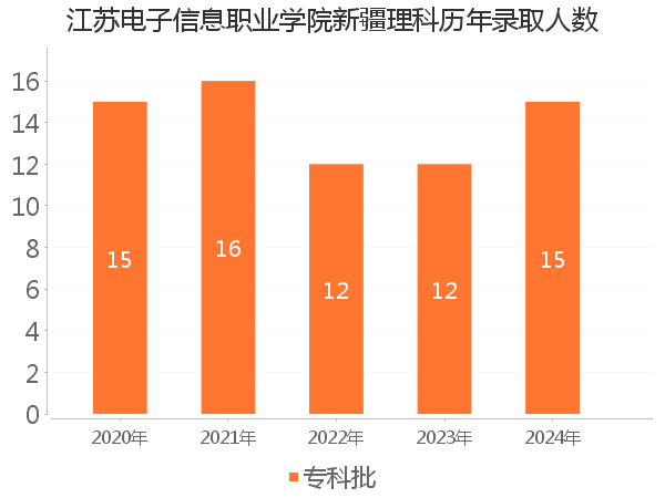 录取人数