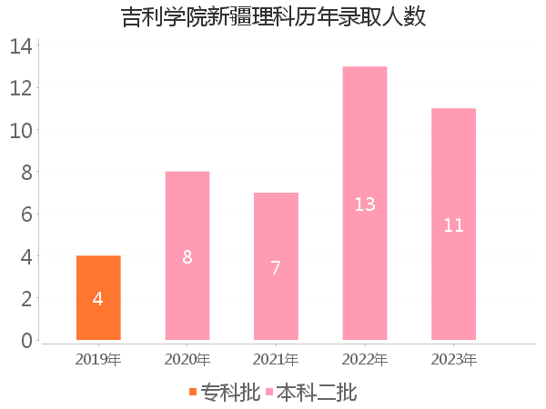 录取人数