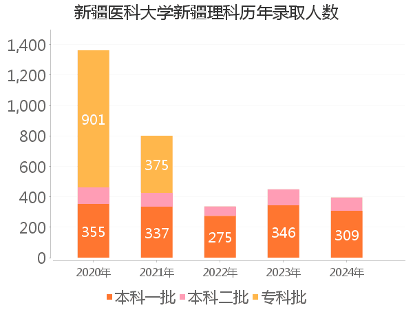 录取人数