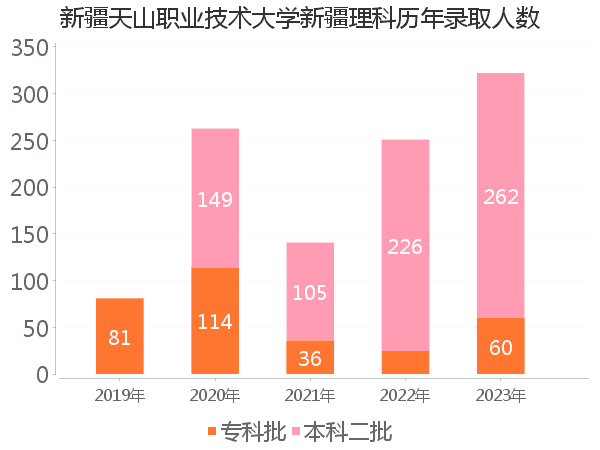 录取人数